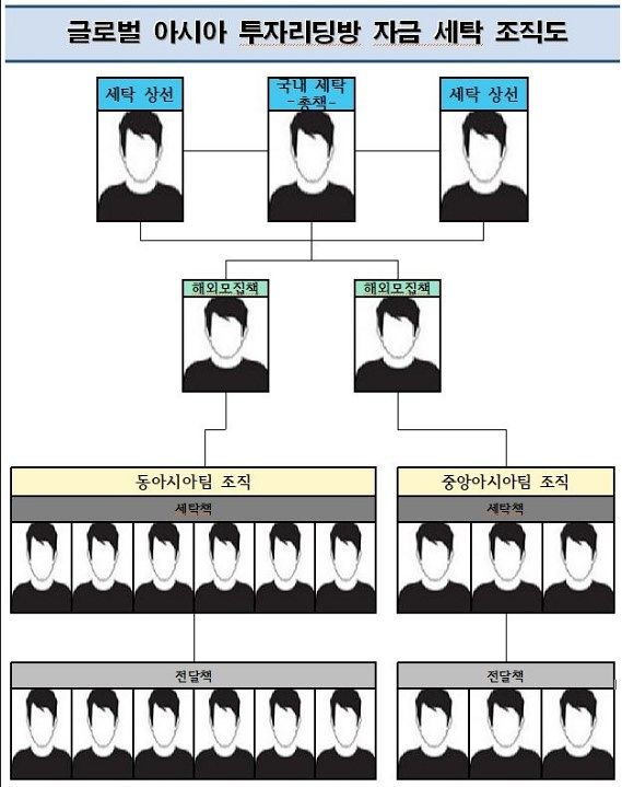 고령층 상대 투자 리딩방을 운영해 투자금을 빼돌린 뒤 자금을 세탁한 조직도. 경기남부경찰청 제공.