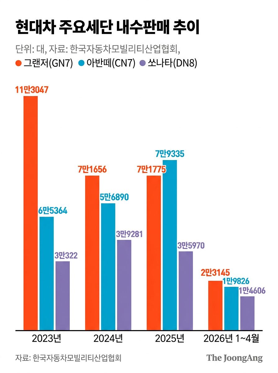 현대차 주요세단 내수판매 추이