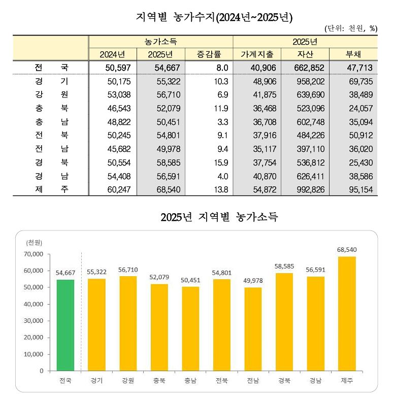 국가데이터처 '2025 농가 및 어가경제조사 결과'에서 공개한 지역별 농가소득 현황. 자료 국가데이터처