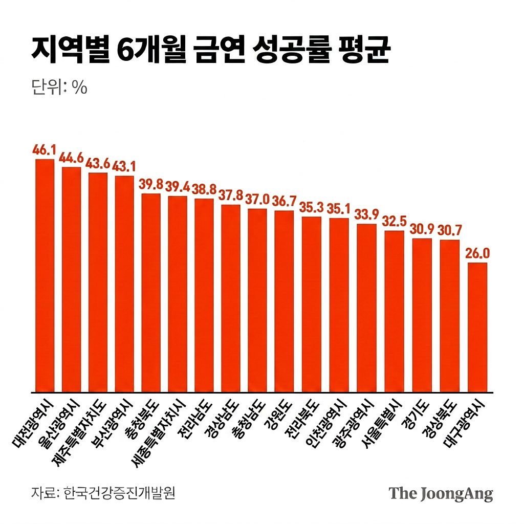 지역별 6개월 금연 성공률