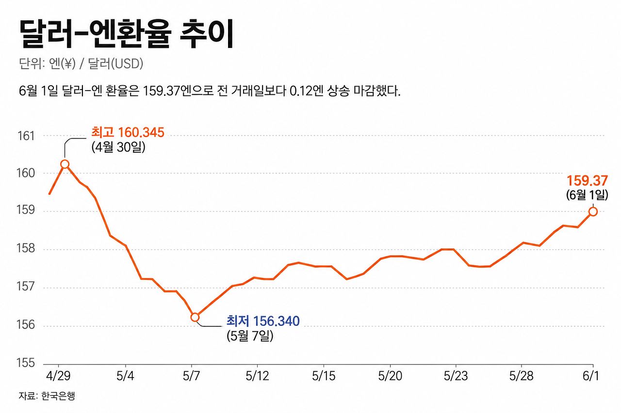 달러-엔환율 추이