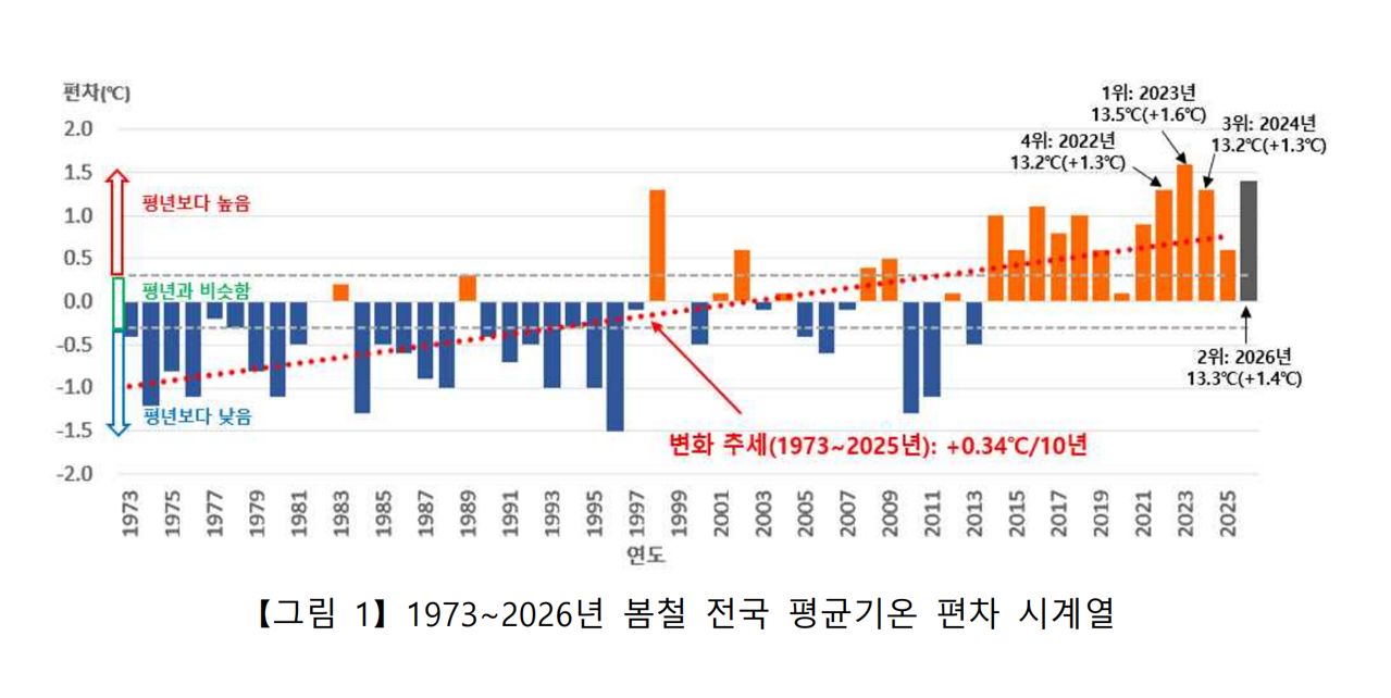 1973~2026년 봄철 전국의 평년대비 평균기온 편차 시계열. 최근으로 올수록 평년대비 봄철 기온이 높은 것을 알 수 있다. 기상청.