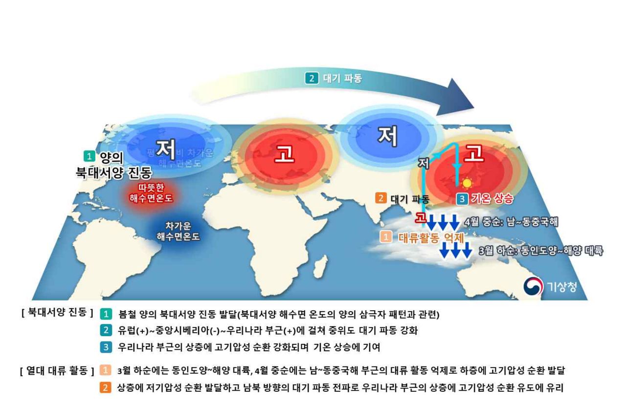 2026년 3월 하순과 4월 중순 우리나라 기후특성 모식도. 봄철 북대서양부터 중위도 대기파동 변화로 한반도에 고기압이 유독 발달했다. 기상청.