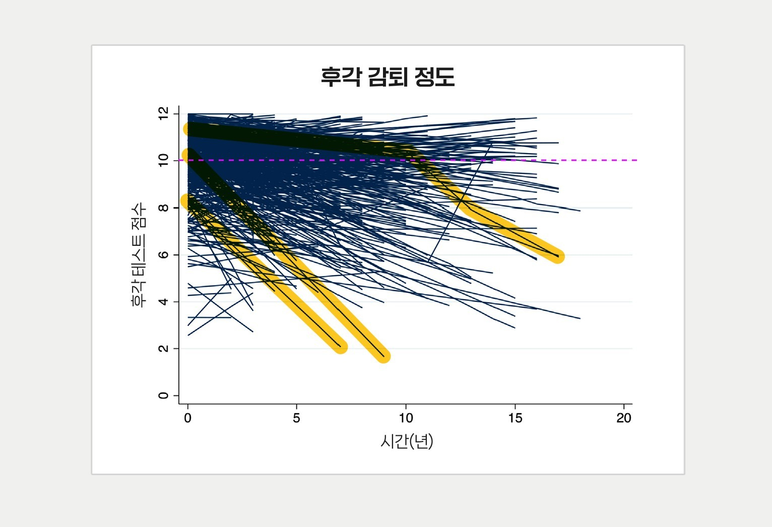 대부분의 성인은 후각 능력을 오래도록 유지했지만, 몇몇은 급격히 후각 능력을 상실했다.