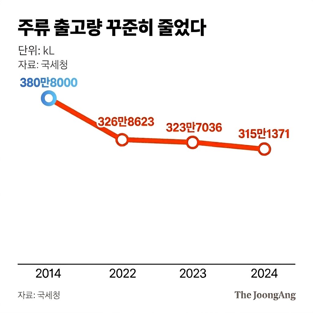 주류 출고량 꾸준히 감소
