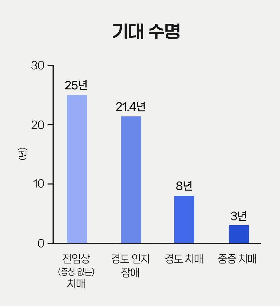 치매를 빨리 알아챌수록 기대 수명은 크게 달라진다. 초기에 진단해서 치료하면 10년 넘는 수명을 벌 수 있다.