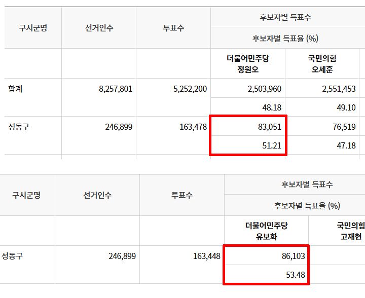 더불어민주당 정원오 서울시장 후보(위)와 유보화 더불어민주당 성동구청장 당선인 최종 투표 현황. 사진 중앙선거관리위원회 홈페이지 캡처