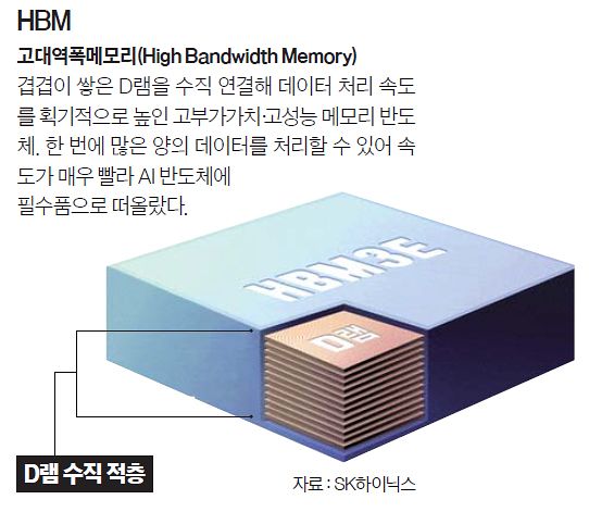고대역폭메모리(HBM)란 겹겹이 쌓은 D램을 수직 연결해 데이터 처리 속도를 획기적으로 높인 메모리 반도체를 뜻한다. 사진 SK하이닉스