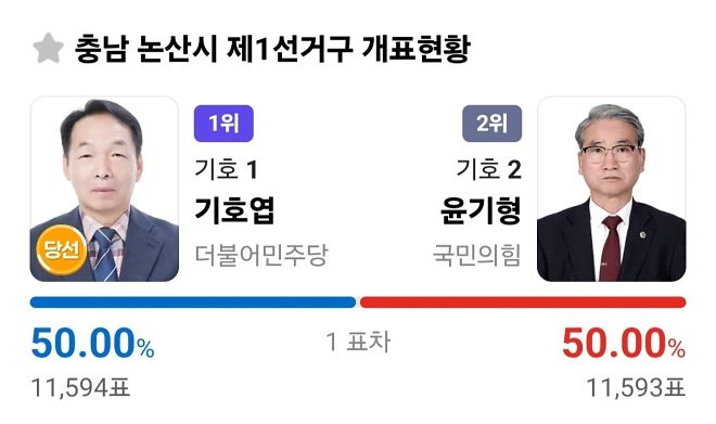 지난 3일 치러진 충남 논산시 제1선거구 충남도의원 선거에서 기호엽 더불어민주당 후보가 1표 차이로 윤기형 국민의힘 후보 따돌리고 당선을 확정했다. 포털사이트 다음 캡처 