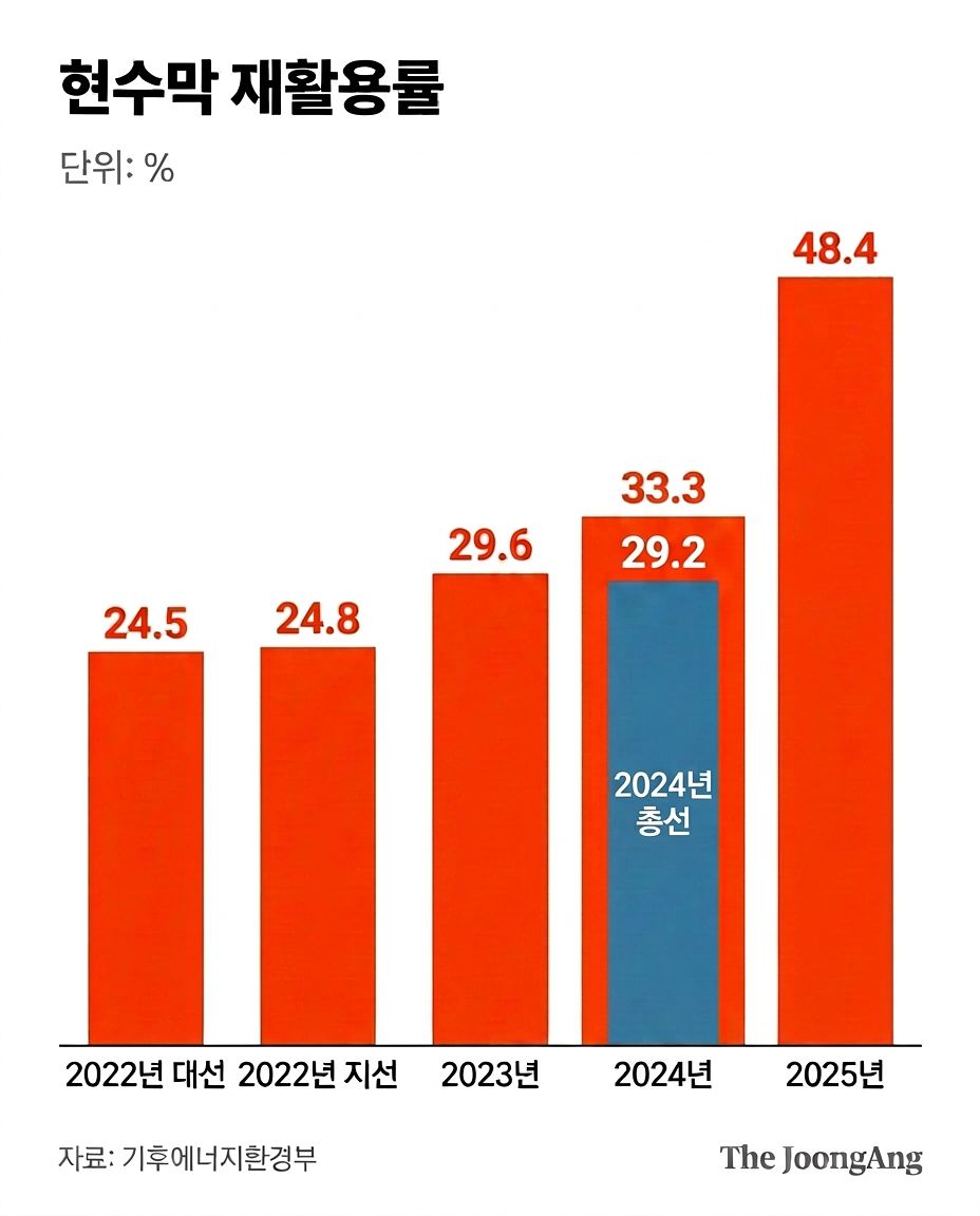 현수막 재활용률 수정