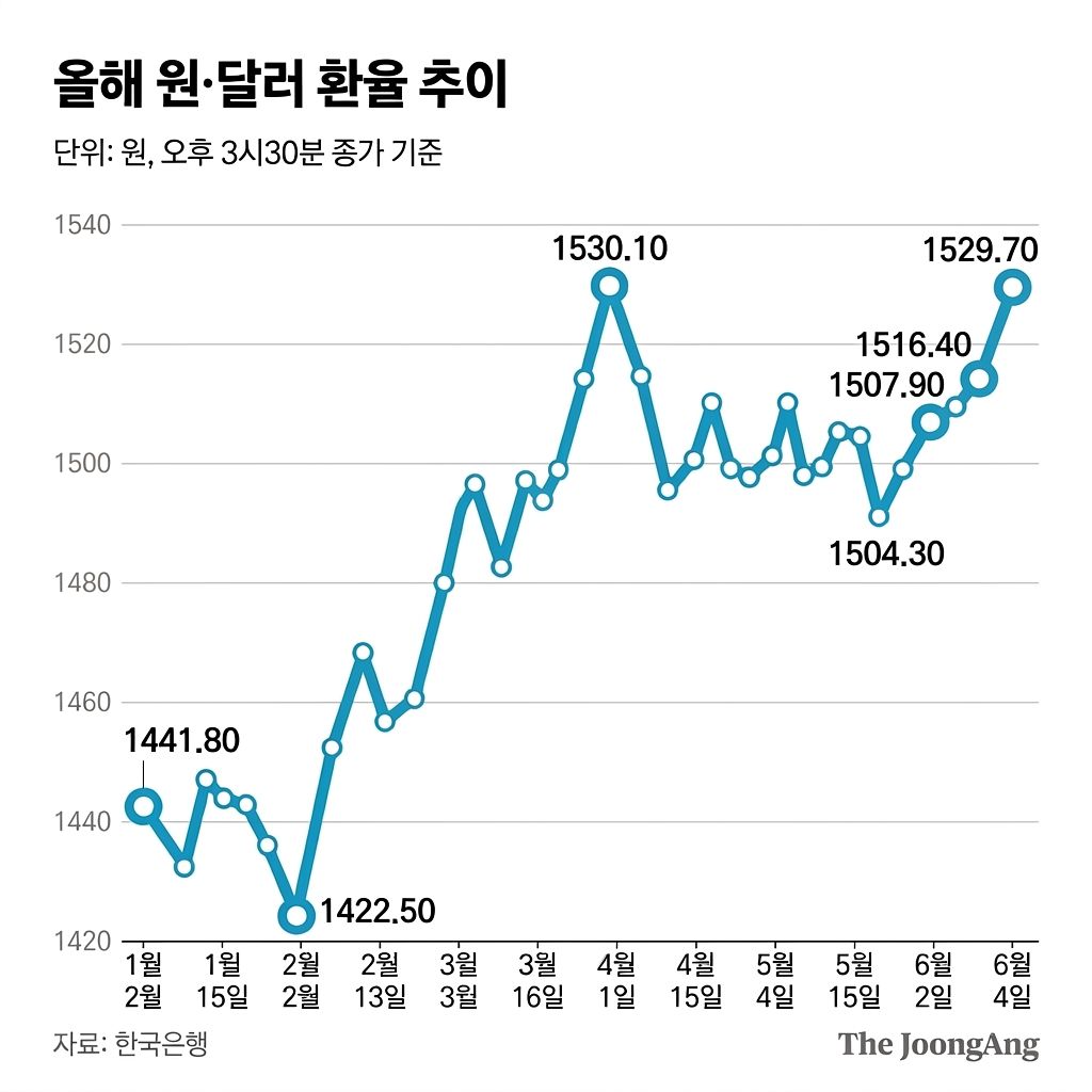 원-달러 환율 추이