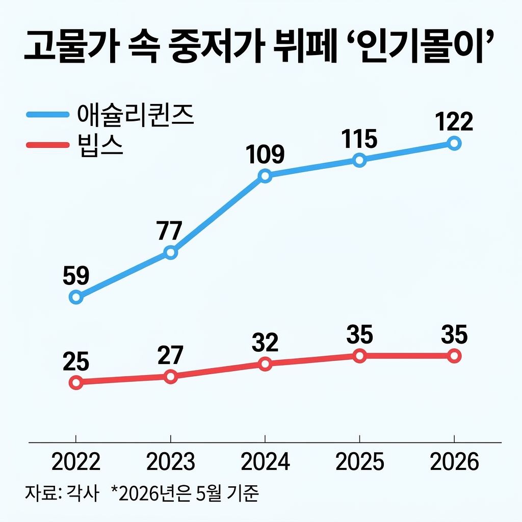 고물가 속 중저가 뷔페 인기몰이