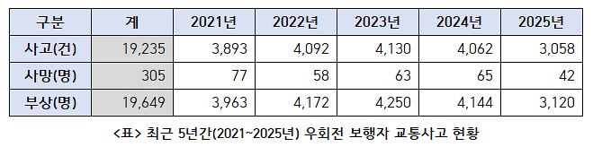 자료 한국도로교통공단 