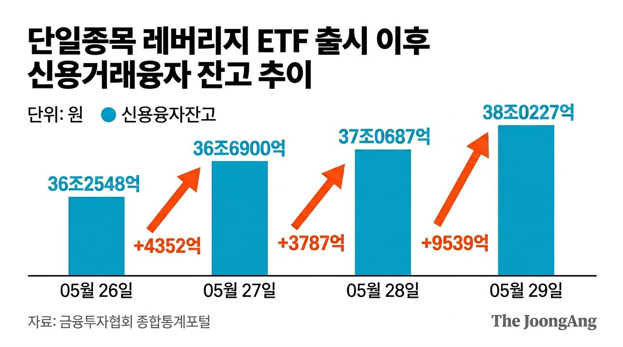 신용융자 추이
