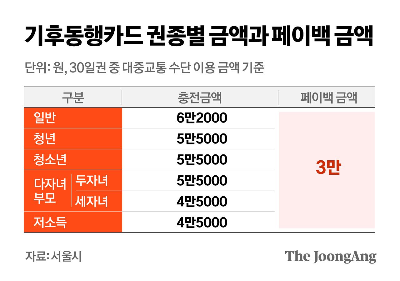 기후동행카드 권종별 금액과 페이백 금액. 그래픽=정근영 디자이너