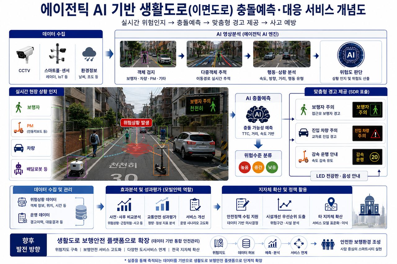 에이전틱 AI 기반 생활도로 충돌예측·대응 서비스 개념도. 보행자와 차량, 개인형 이동장치(PM) 등 다양한 이동 객체의 위험 상황을 실시간 분석해 사고를 예방하는 시스템이다. [서울시립대 제공]