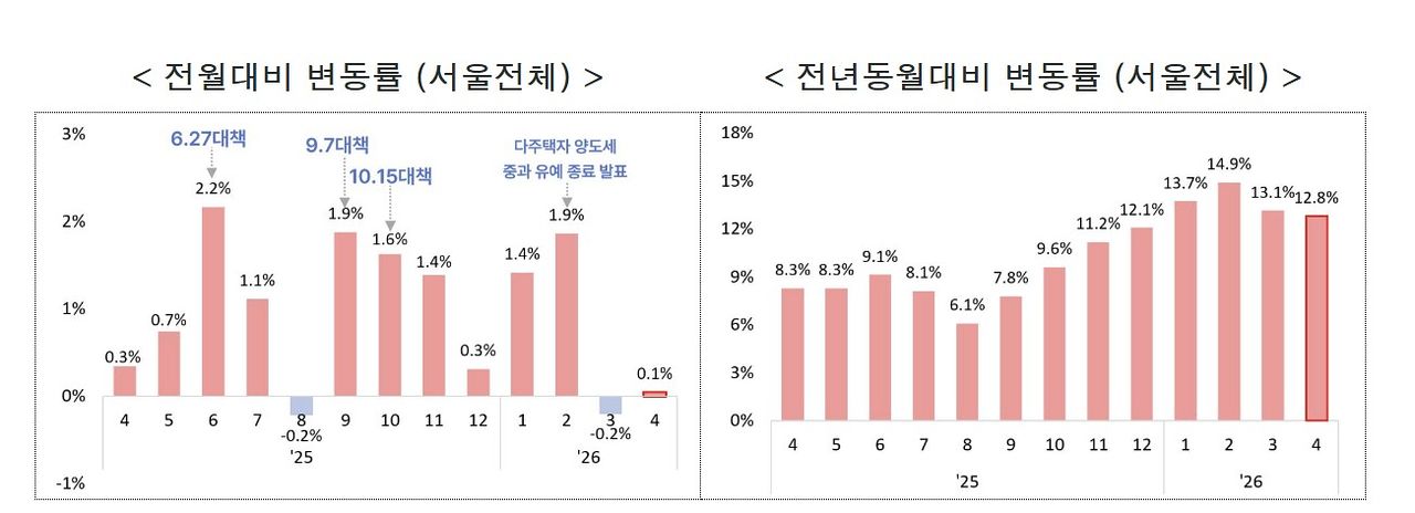 자료: 한국부동산원