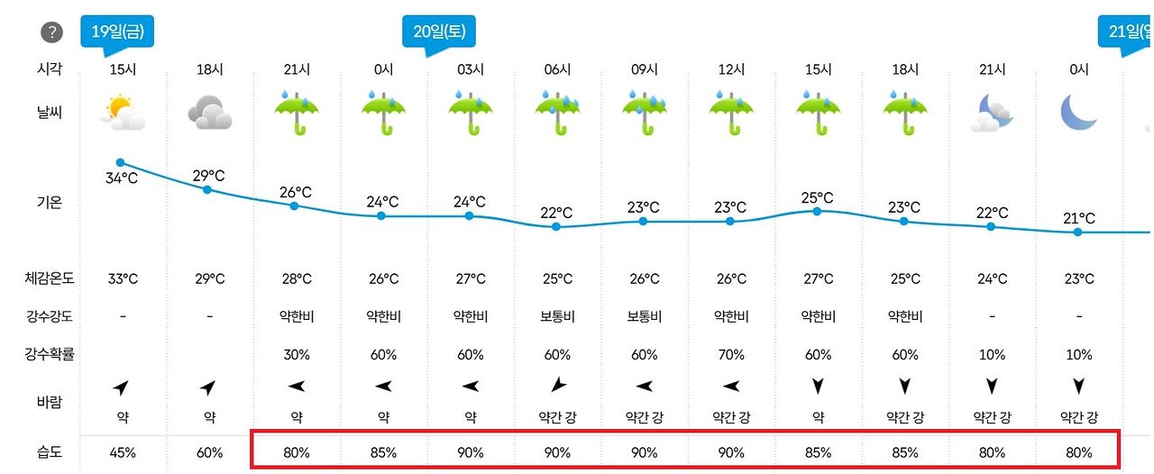 6월19~21일 서울 지역의 날씨 전망. 19일 밤부터 비가 오면서 기온은 다소 내려가겠지만 습도가 올라 후텁지근할 것으로 예상된다. 기상청.