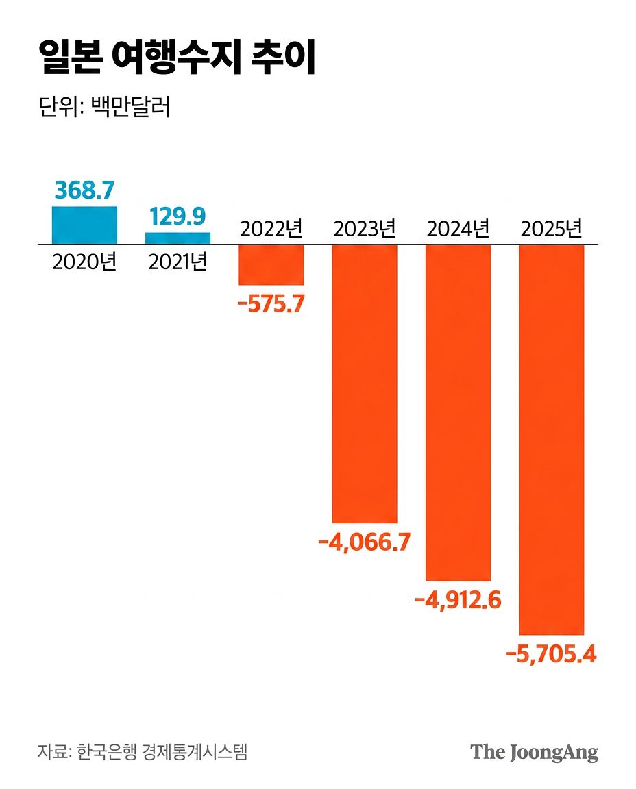 일본 여행수지 추이. 중앙포토