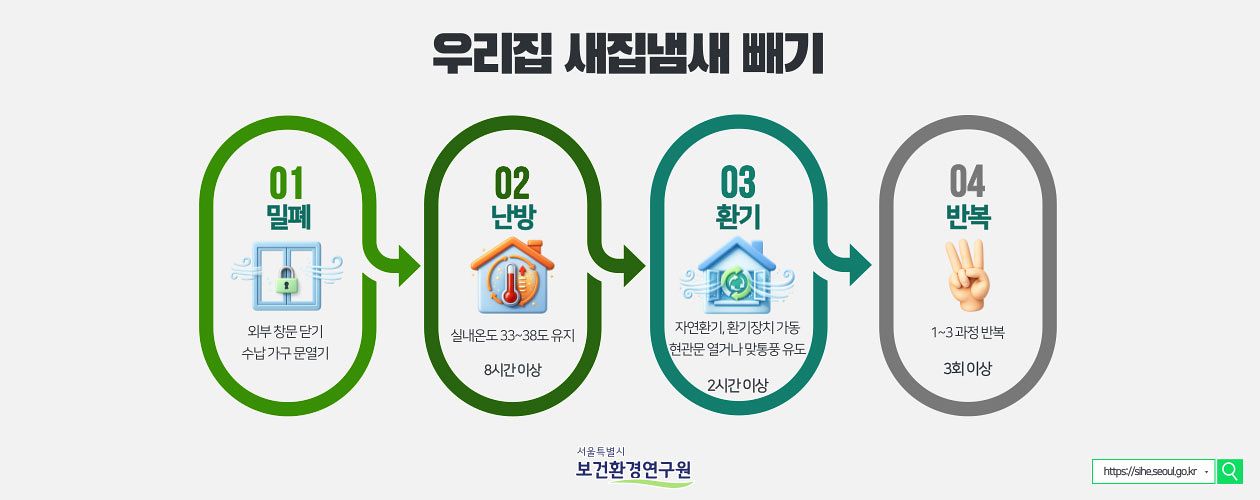서울시보건환경연구원이 정리한 베이크아웃 방법, 자료 서울시보건환경연구원
