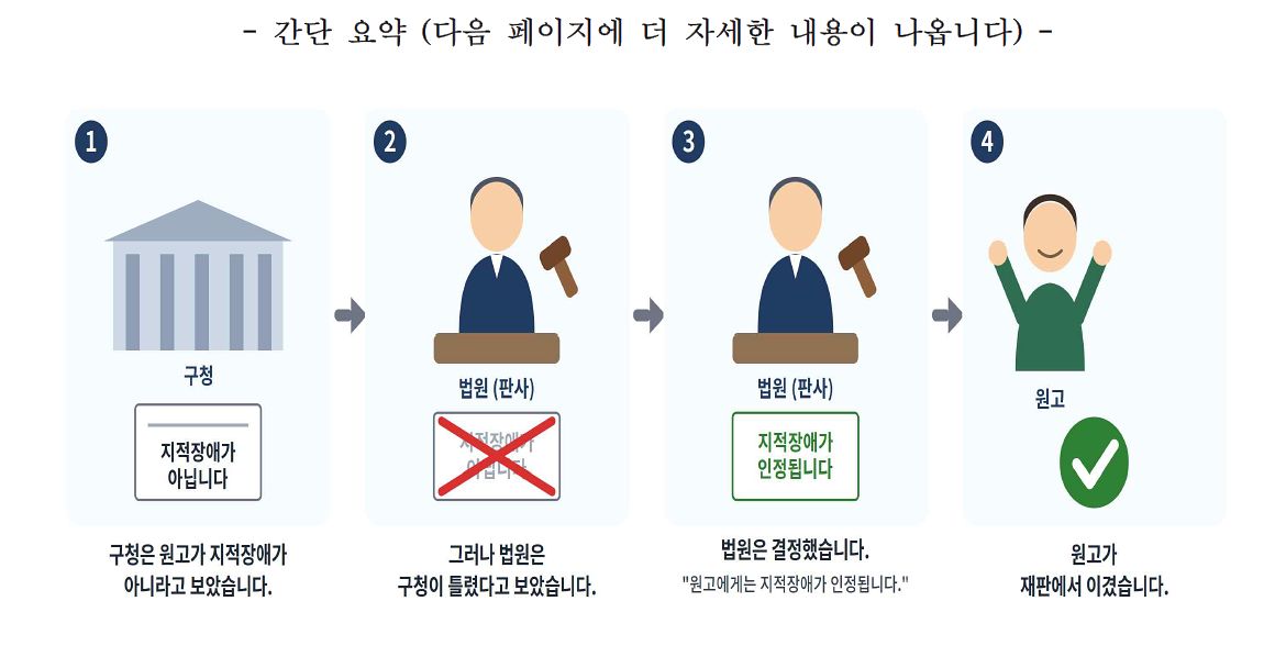 서울행정법원 행정7부(수석부장 강우찬)는 지난 25일 지적장애인인 A씨(26)가 낸 소송에서 알기쉬운 일상용어로 구성된 이지리드(easy-read) 판결문을 제공했다고 29일 밝혔다. 사진 서울행정법원
