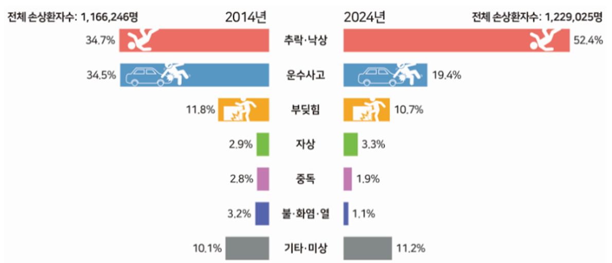 손상 환자의 주요 원인 비교(2014년-2024년). 자료 질병관리청