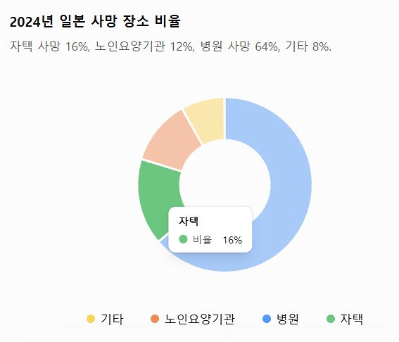 2024년 일본 사망 장소 비율. 사진 챗 GPT 생성
