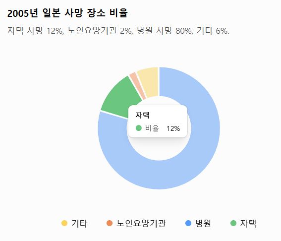 2005년 일본 사망 장소 비율. 사진 챗 GPT 생성