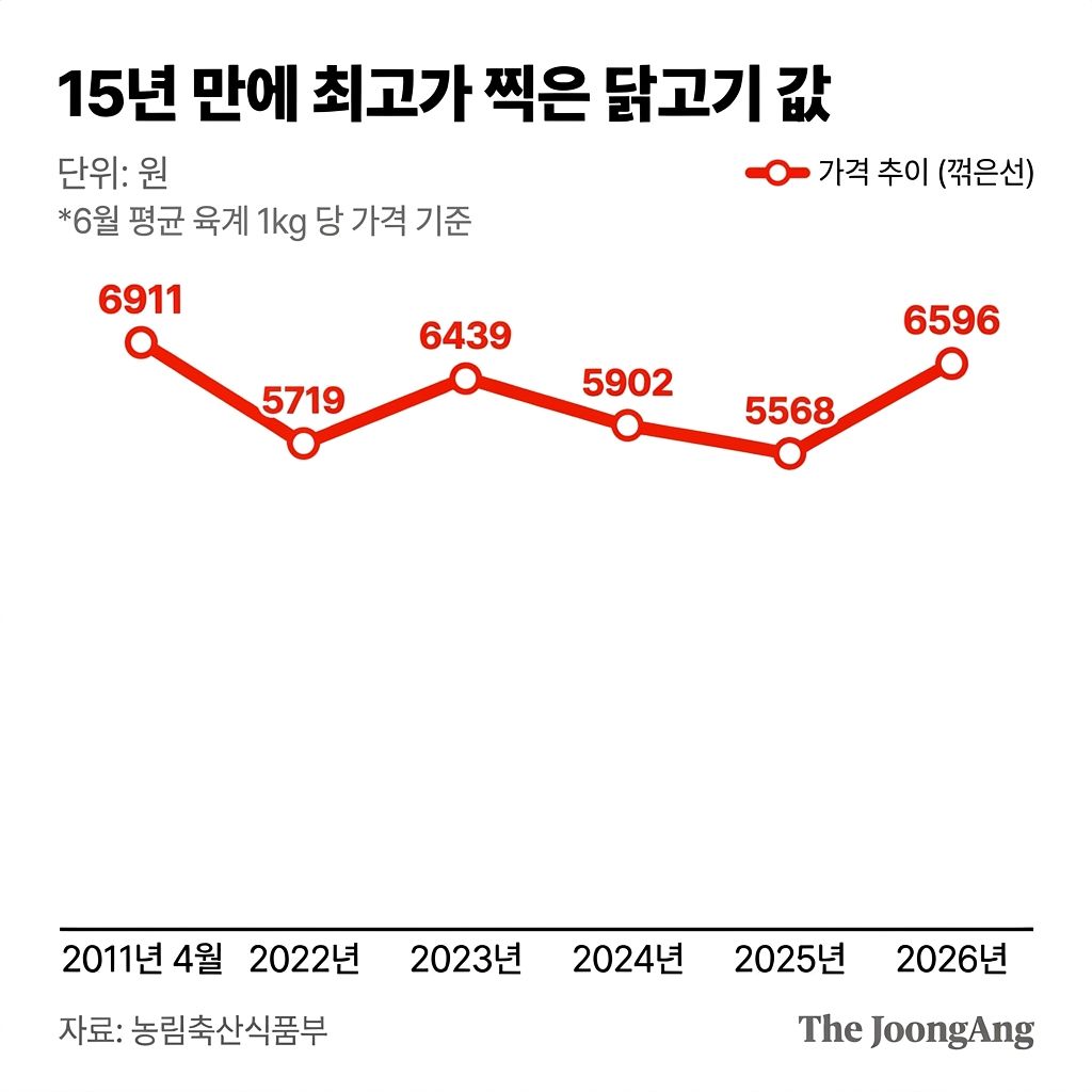 닭고기 가격