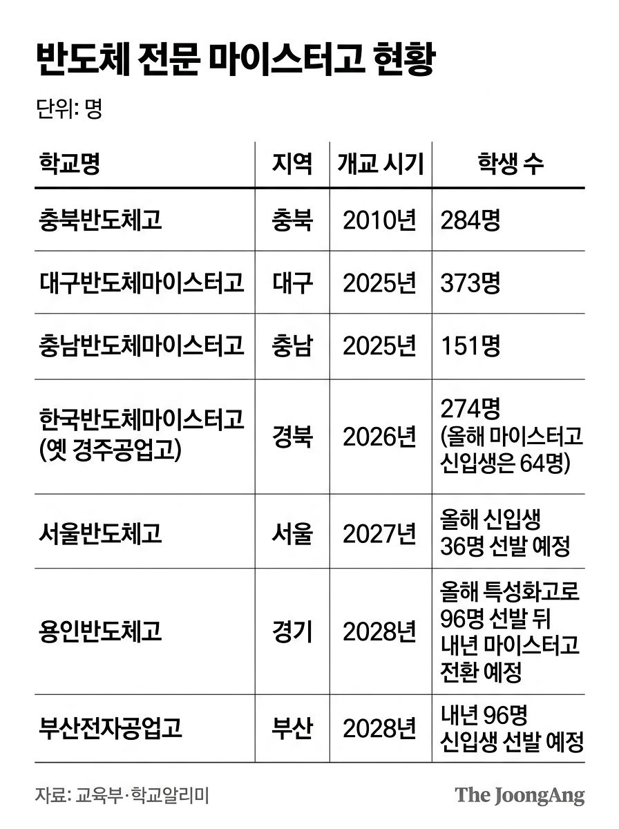 반도체 전문 마이스터고 현황