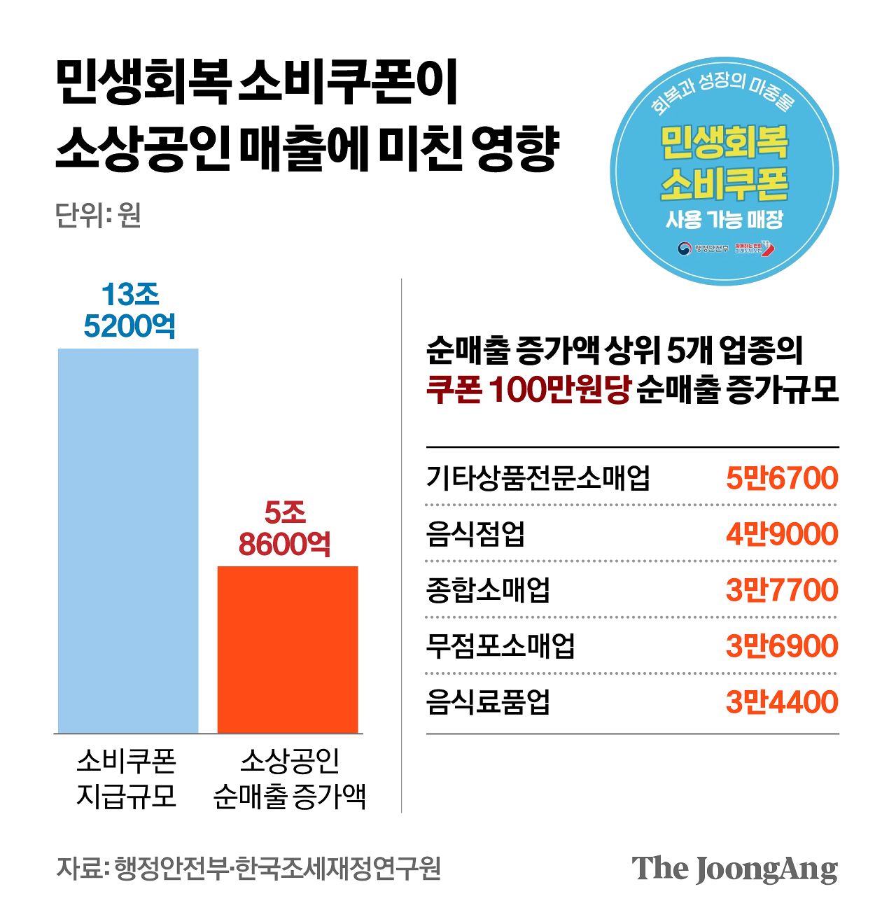 민생회복 소비쿠폰이 소상공인 매출에 미친 영향. 그래픽=차준홍 기자