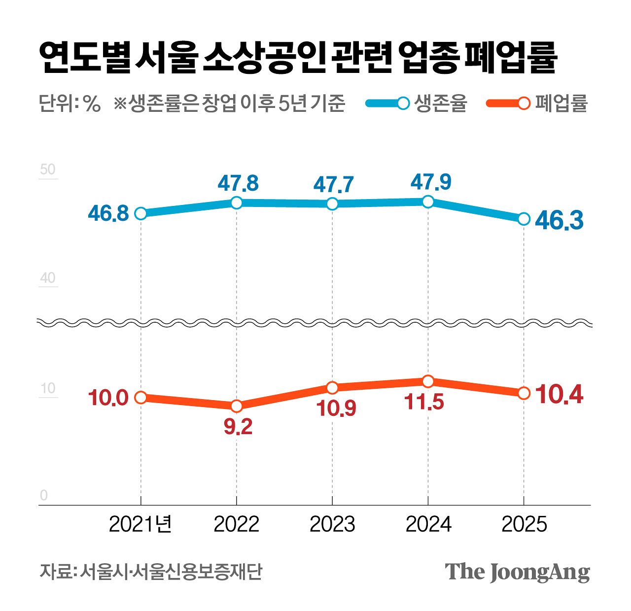 연도별 소상공인 관련 업종 폐업률. 그래픽=차준홍 기자