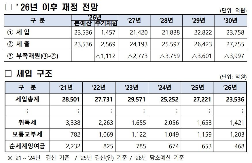 세종시 재정 상황
