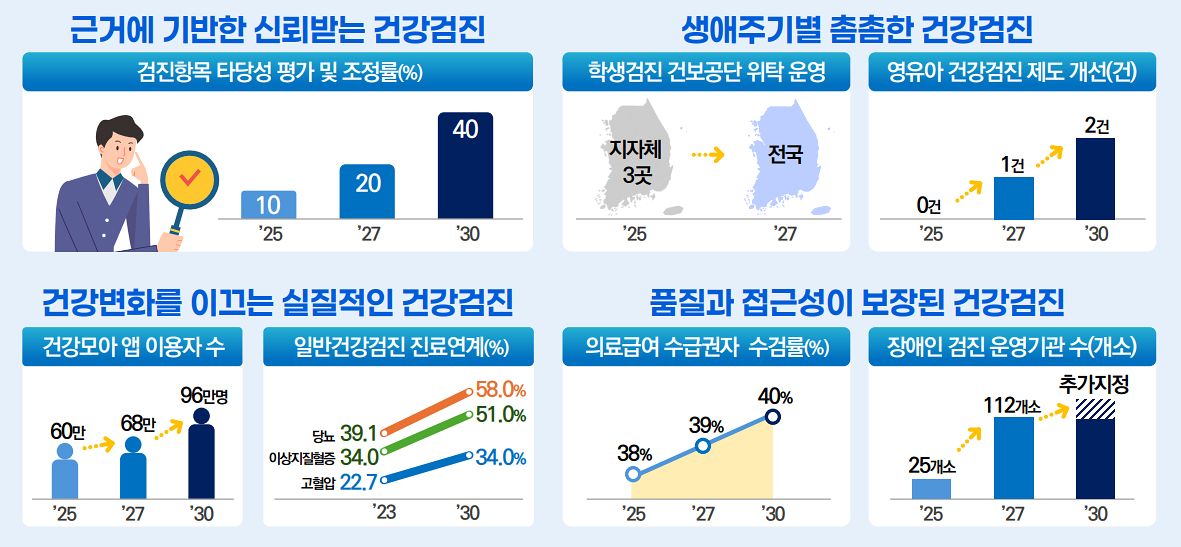 제4차 국가건강검진종합계획 주요 목표. 자료 보건복지부