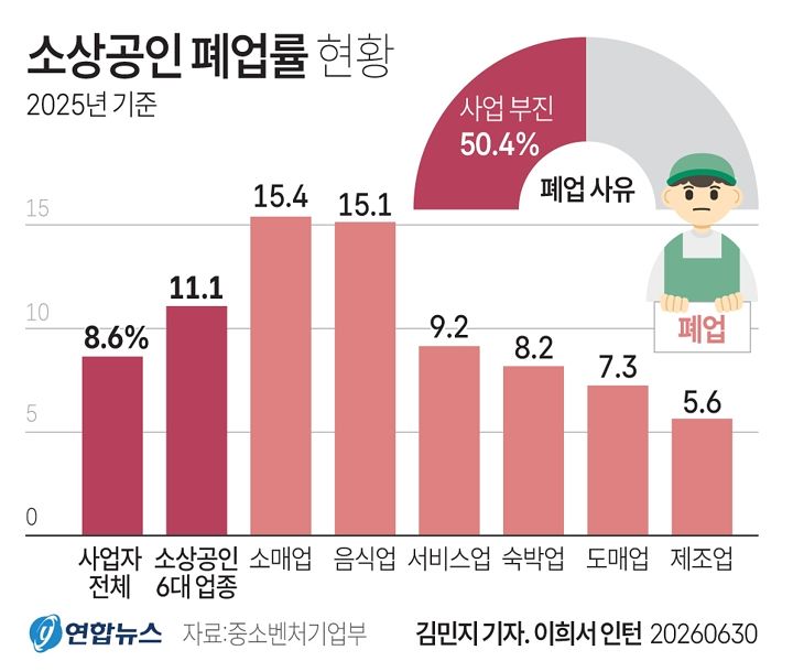 [그래픽] 소상공인 폐업률 현황   (서울=연합뉴스) 김민지 기자 = 30일 중소벤처기업부가 발표한 '폐업자 통계분석 및 폐업 소상공인 실태조사'에 따르면, 지난해 소상공인 주요 6대 업종의 폐업률은 11.08%로 전체 사업자 폐업률(8.64%)을 상회했다.   minfo@yna.co.kr   X(트위터) @yonhap_graphics 인스타그램 @yonhapgraphics (끝)  〈저작권자(c) 연합뉴스, 무단 전재-재배포, AI 학습 및 활용 금지〉