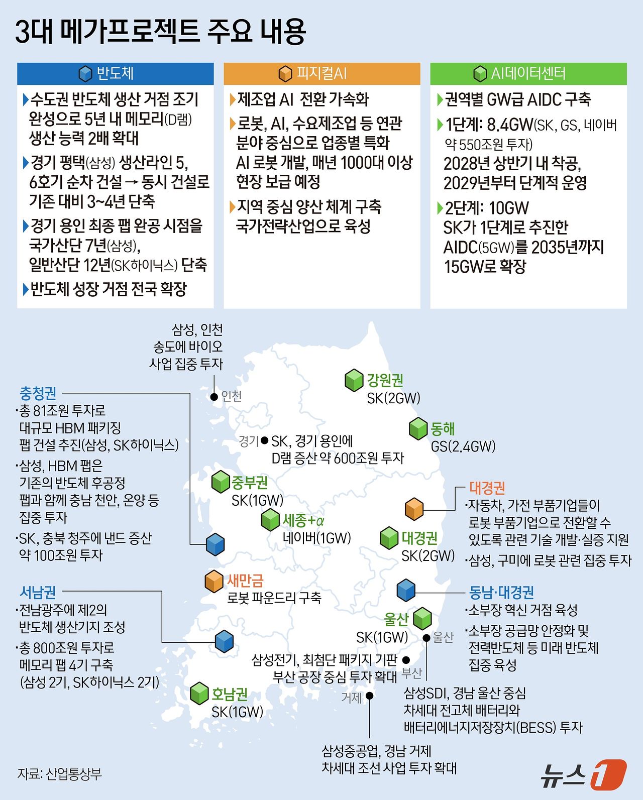 [그래픽] 3대 메가프로젝트 주요 내용. 뉴스1