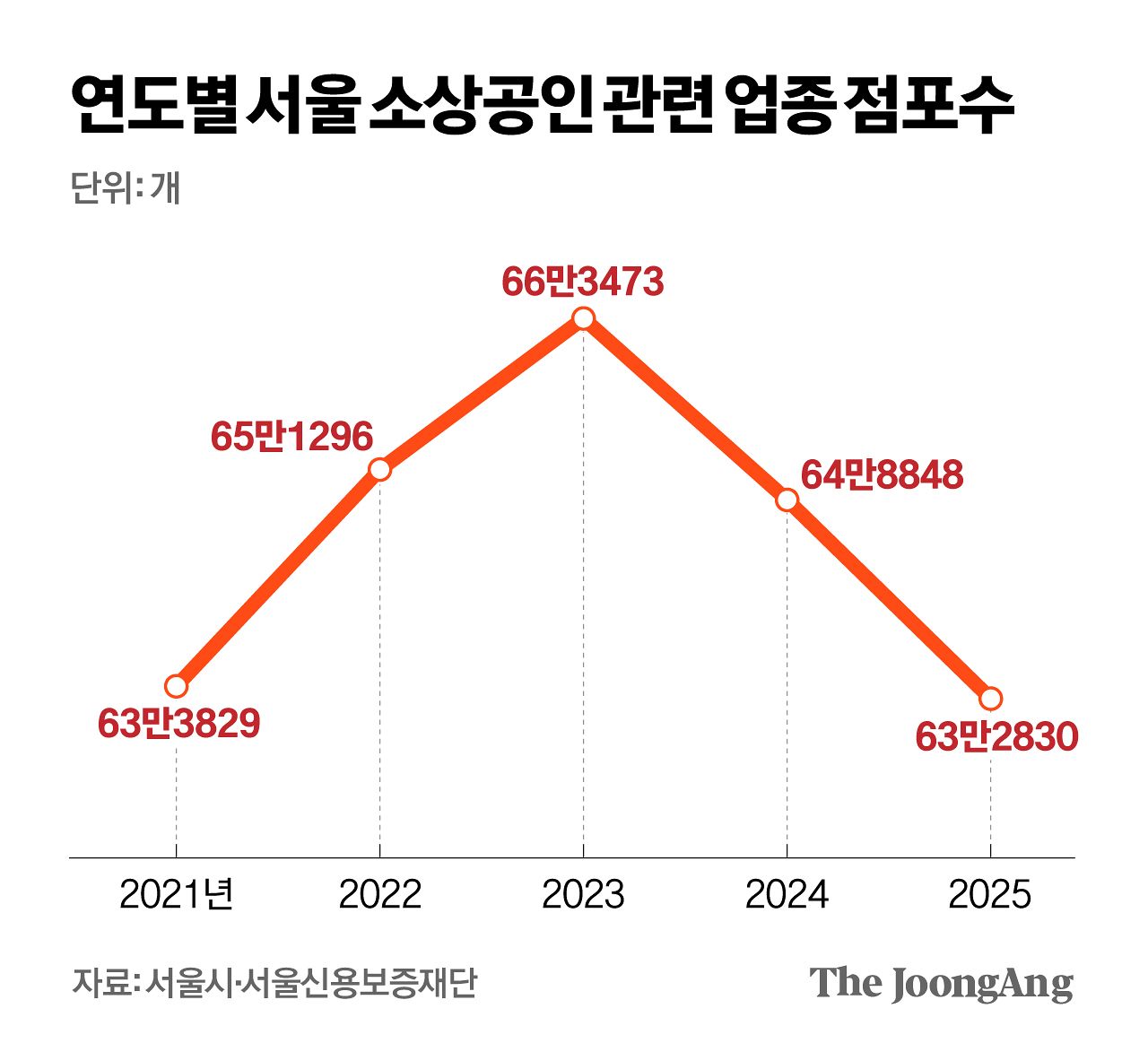 연도별 소상공인 관련 업종 점포수. 그래픽=차준홍 기자