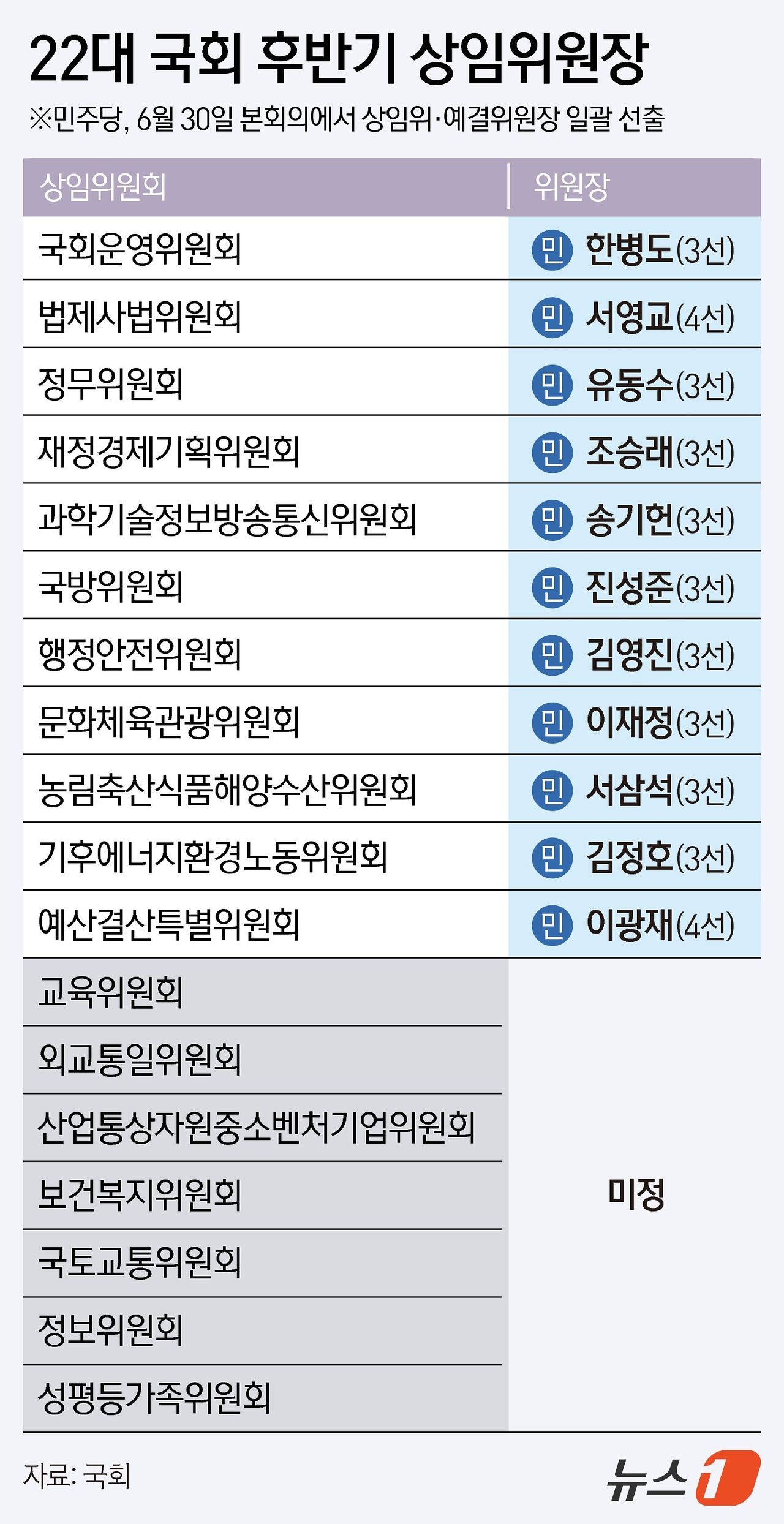 핵심 쟁점이었던 법제사법위원장을 포함한 제22대 후반기 국회 상임위원회 11곳의 위원장(예산결산특별위원장 포함)이 더불어민주당 주도로 선출된 가운데 국민의힘이 이들 상임위에 대한 보이콧을 예고했다. 민주당이 민생 법안 처리를 위한 상임위 가동 필요성을 강조한 상황에서 국민의힘도 강 대 강으로 맞서면서 여야 간 대치가 한동안 불가피할 전망이다. 1일 정치권에 따르면 국회는 전날(30일) 밤 열린 본회의에서 운영·법사·정무·재경·과방·국방·행안·문체·농해수·기후에너지환경노동·예결위 등 11개 상임위원장을 민주당 단독으로 선출했다. 뉴스1