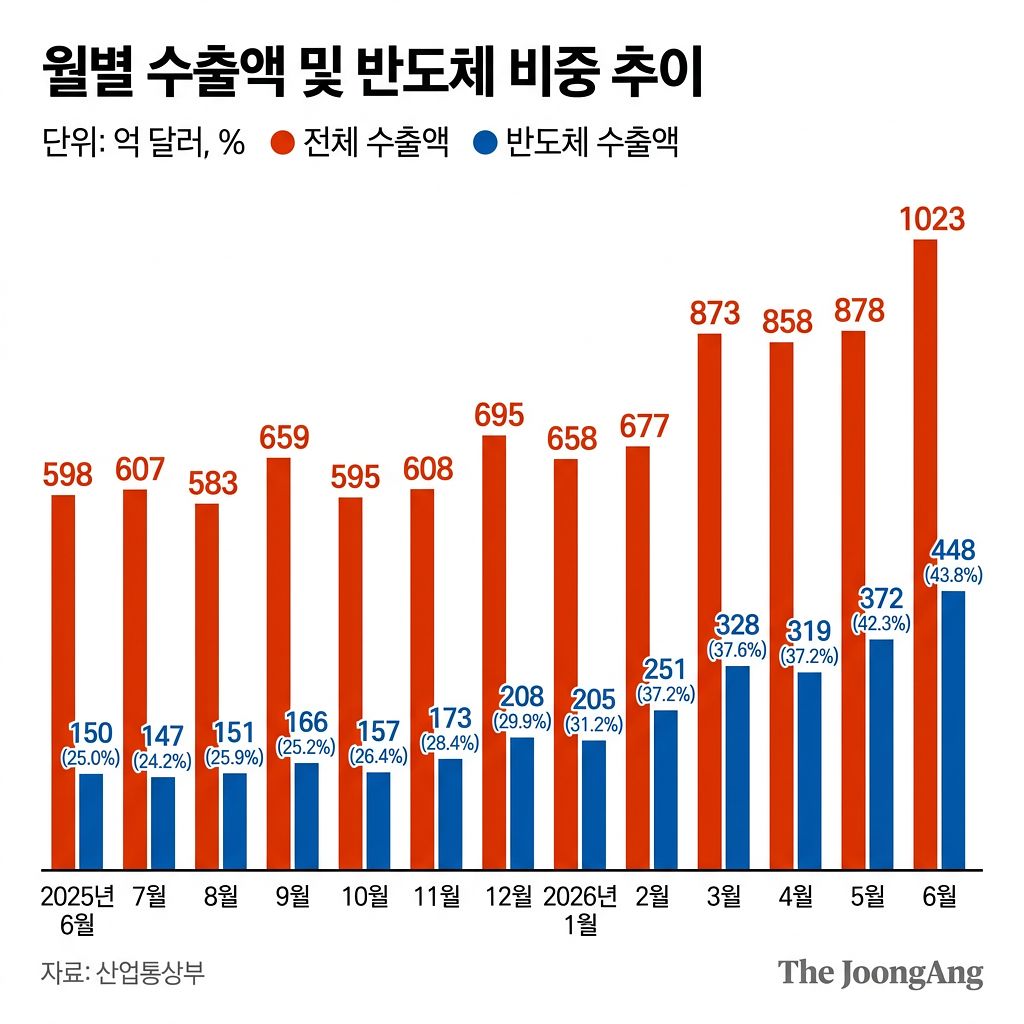 월별 수출액 및 반도체 비중 추이