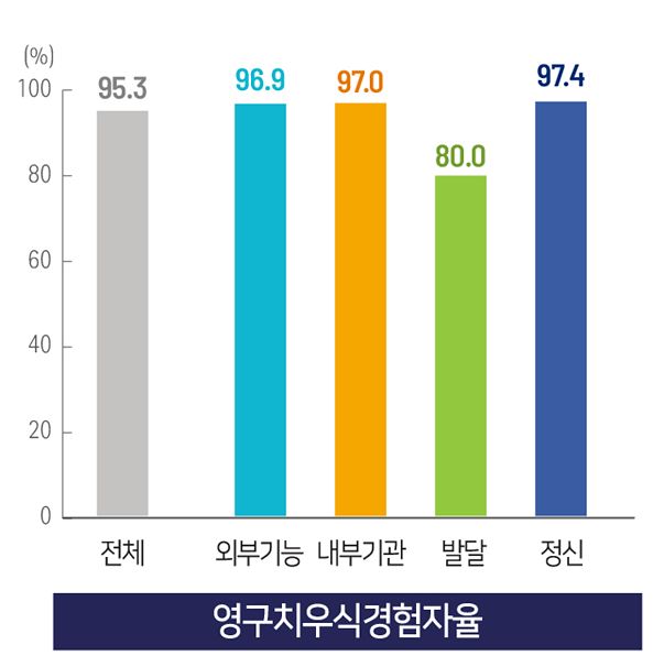 10세 이상 장애인의 영구치 우식(충치) 경험자율. 사진 질병관리청