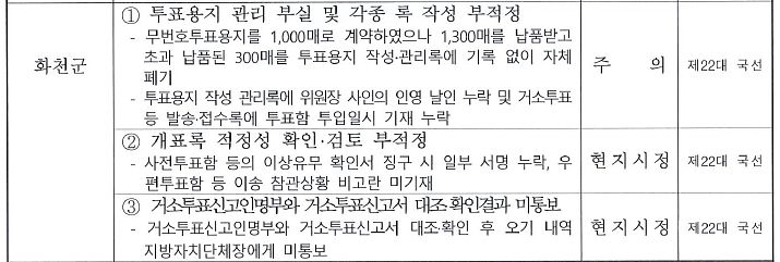 2025년 중앙선관위 정기감사 보고서에 나타난 강원도 화천군선관위의 투표용지 관리 부실에 관한 지적 사항. 사진 박수민의원실
