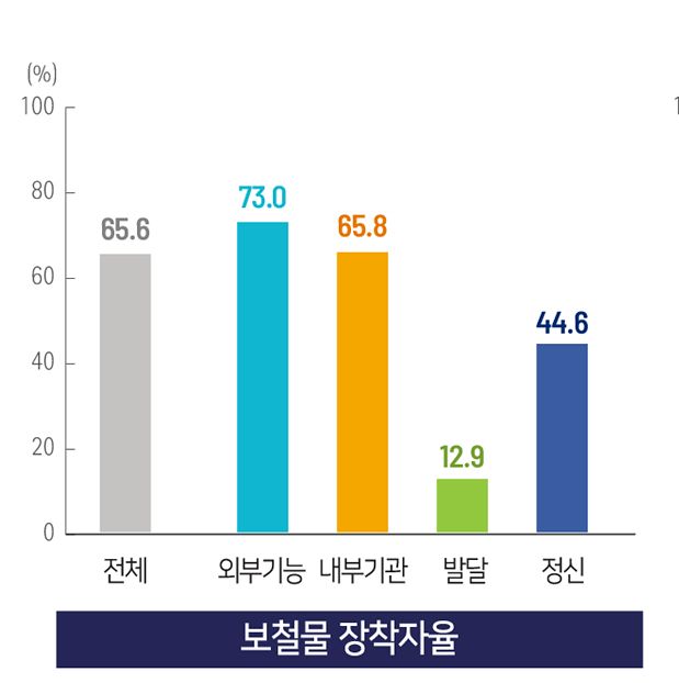 보철물 장착자율. 사진 질병관리청