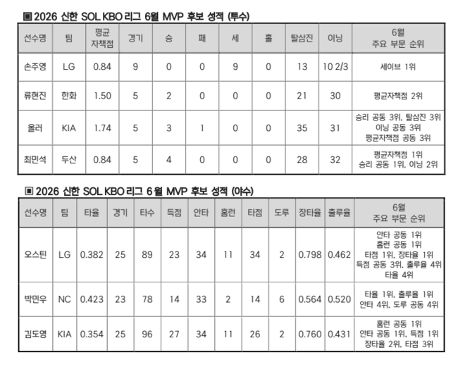 KBO 제공