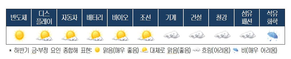 대한상공회의소가 전망한 하반기 산업 기상도. 사진 대한상공회의소