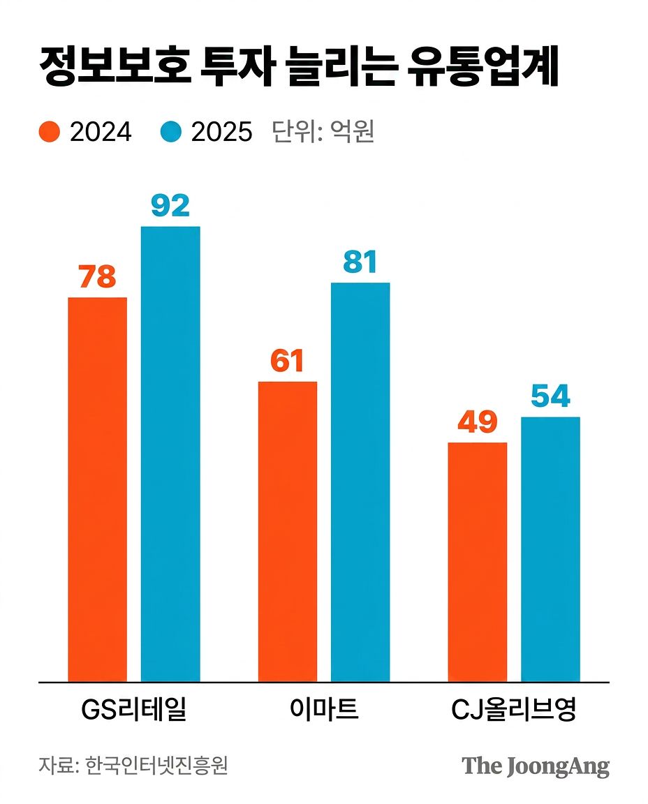 정보보호 투자 확대