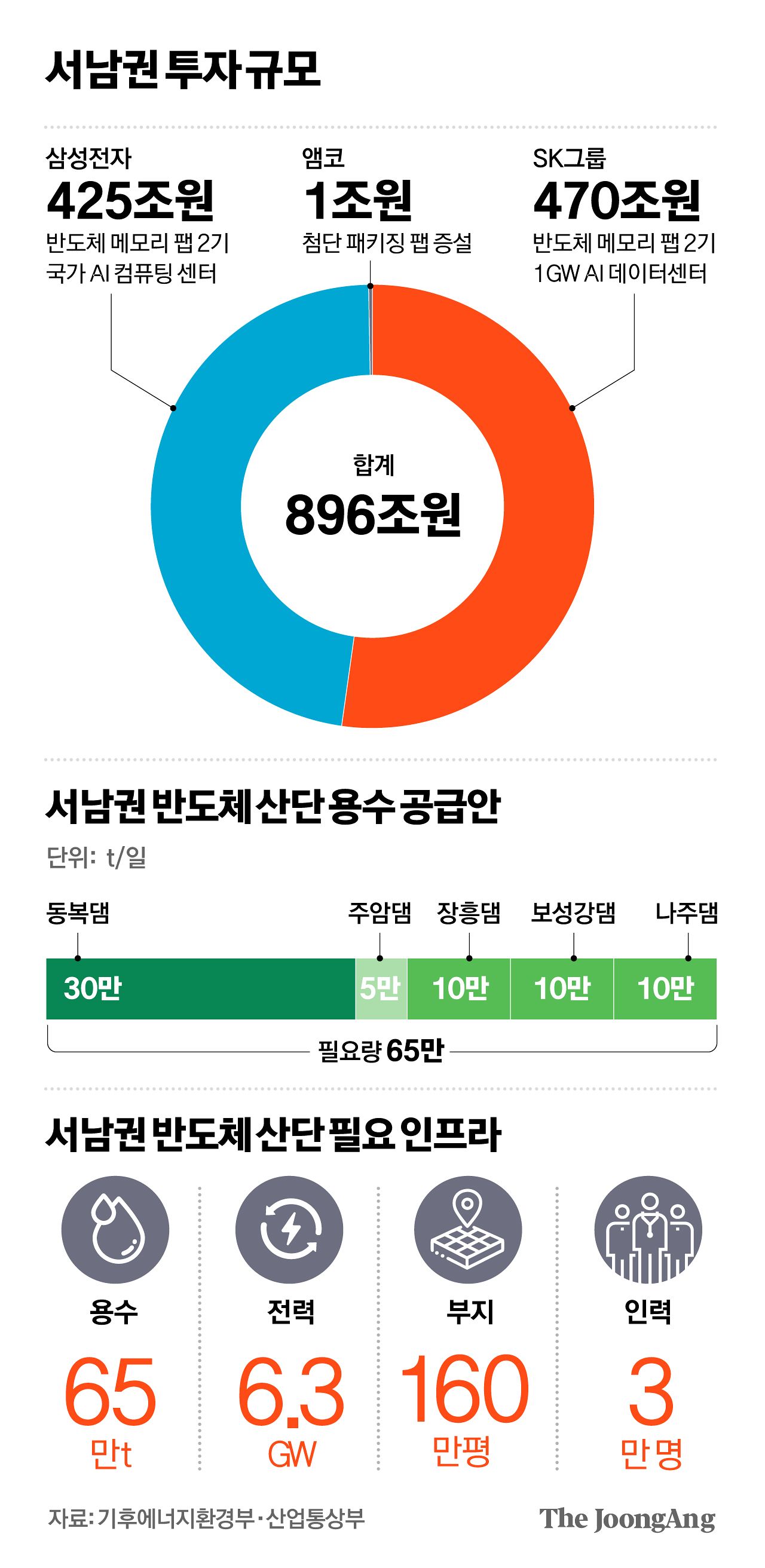 서남권 투자 규모 그래픽 이미지. [자료제공=기후에너지환경부·산업통상부]