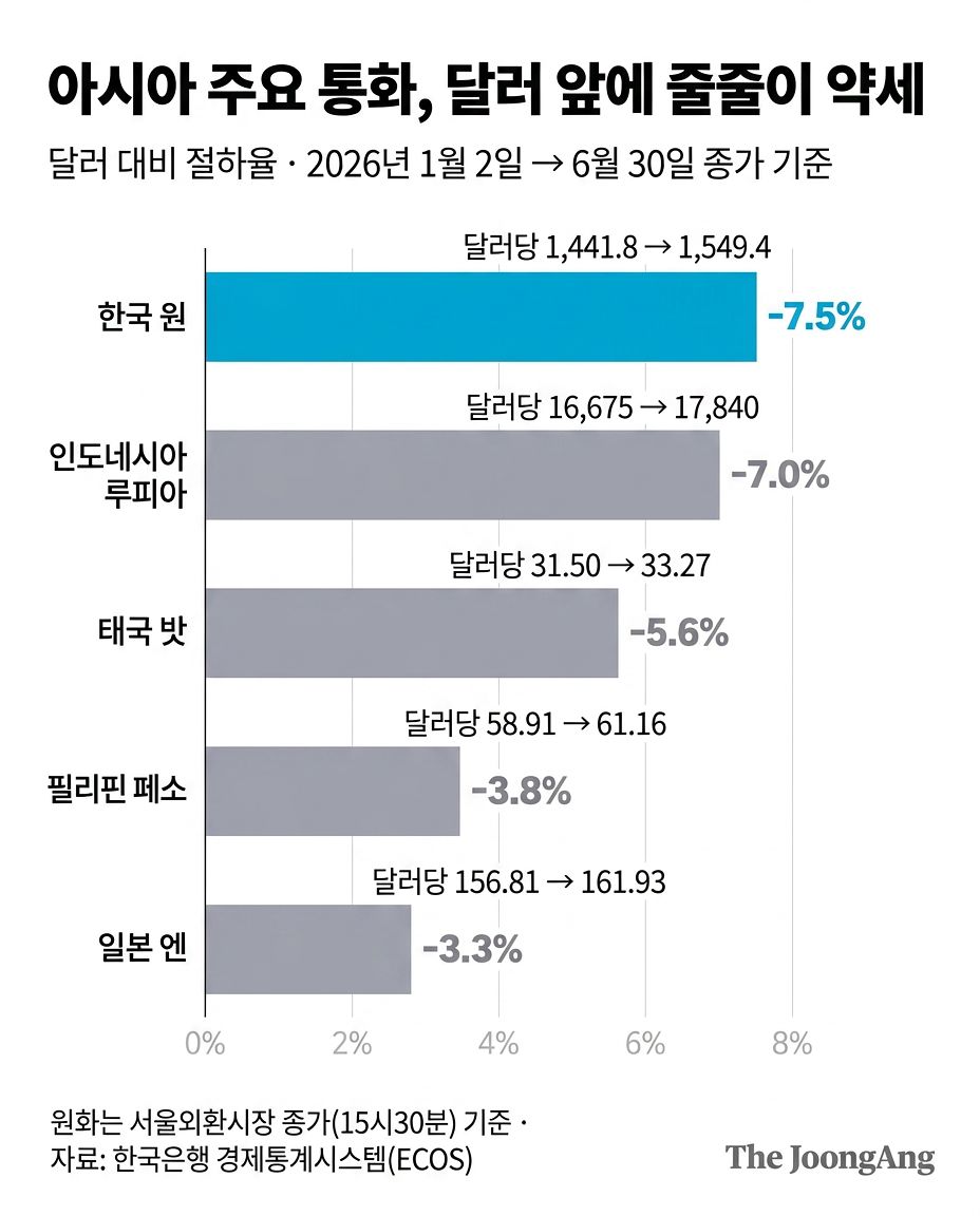 아시아 주요 통화 변동 추이