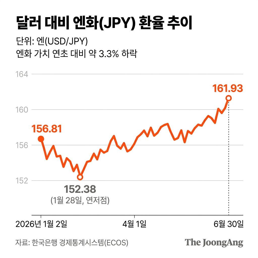 엔화