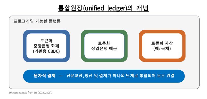통합원장 구조. 자료 BIS·한국은행
