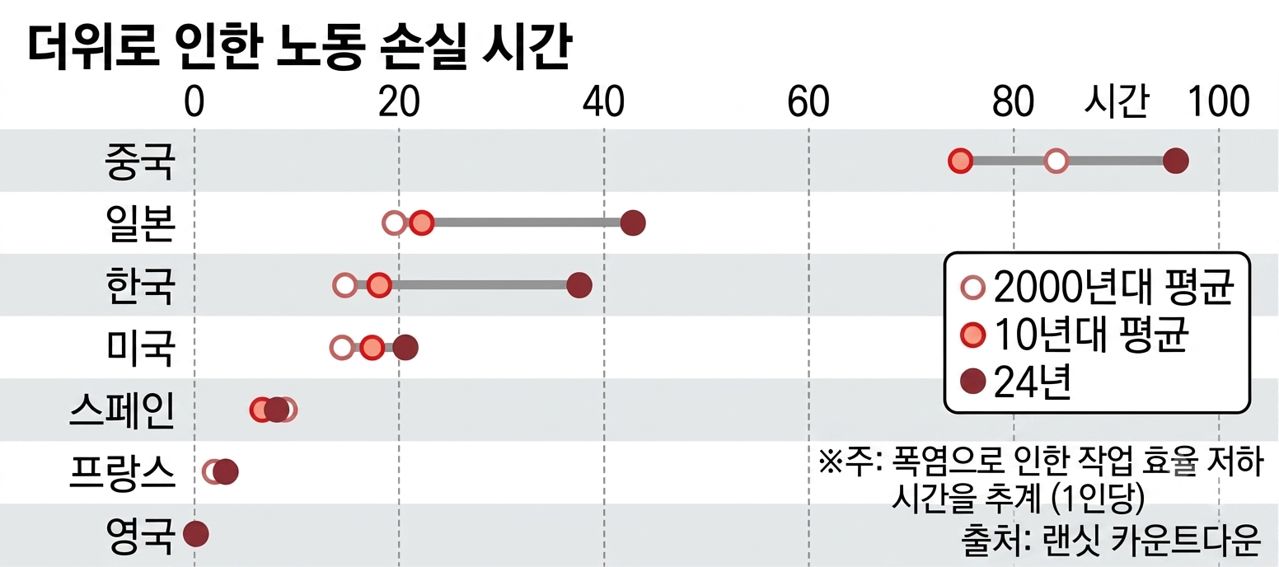 영국 의학지 랜싯(The Lancet)이 업종별 노동 강도 및 취업자 수를 토대로 더위에 따른 작업 효율 저하 시간을 추산한 연구 결과에 따르면 일본은 2024년 취업자 6781만 명 기준 1인당 43시간의 노동시간이 사라졌다. 자료 니혼게이자이신문의 그래픽을 인용해 재구성